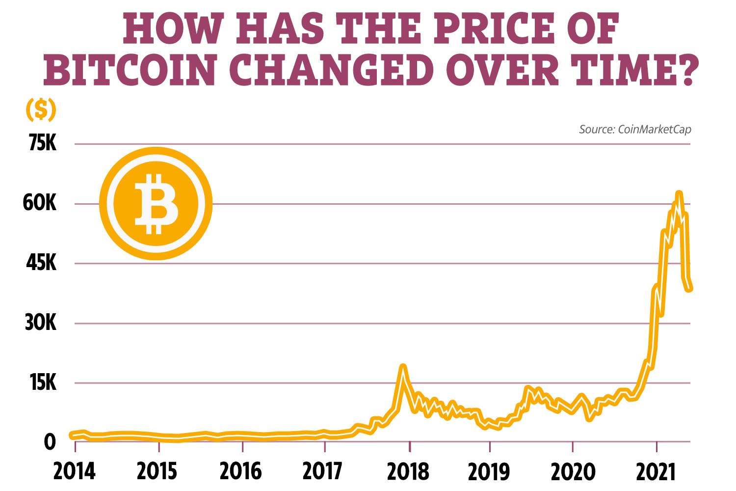 When did bitcoin come out